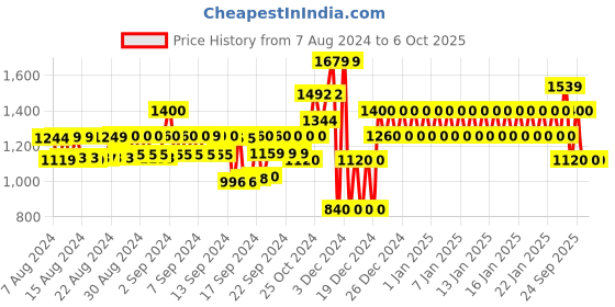 ajio.com gap Chambray Joggers with Insert Pockets gap Price History Graph from 7 Aug 2024 to 5 Oct 2025