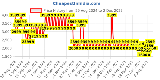 ajio.com gap Chambray Washed Denim Puff-Sleeves Rompers gap Price History Graph from 29 Aug 2024 to 2 Dec 2025
