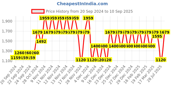ajio.com gap Checked Button-Down Poplin Shirt gap Price History Graph from 20 Sep 2024 to 10 Sep 2025