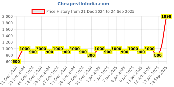 ajio.com gap Checked Peplum Top gap Price History Graph from 21 Dec 2024 to 24 Sep 2025