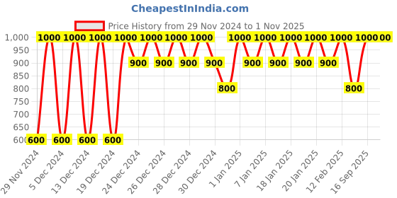 ajio.com gap Checked Peplum Top gap Price History Graph from 29 Nov 2024 to 31 Oct 2025