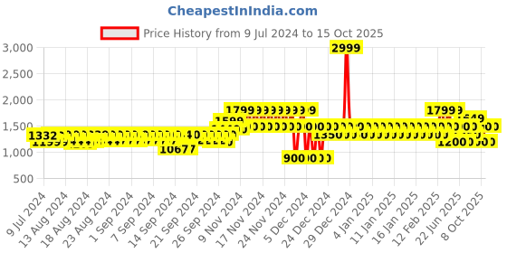 ajio.com gap Checked Skirt with Paperbag Waist gap Price History Graph from 9 Jul 2024 to 15 Oct 2025