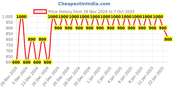 ajio.com gap Checked Tiered Dress with Cuffed Sleeves gap Price History Graph from 28 Nov 2024 to 7 Oct 2025