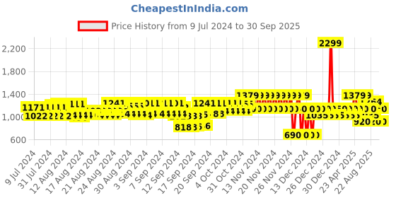 ajio.com gap City Shorts with Insert Pockets gap Price History Graph from 9 Jul 2024 to 30 Sep 2025