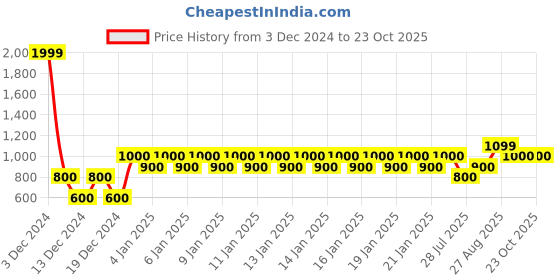 ajio.com gap Classic Logo Joggers with Drawstring Waist gap Price History Graph from 3 Dec 2024 to 23 Oct 2025