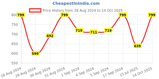 ajio.com gap Colourblock Striped Bodysuit with Patch Pocket gap Price History Graph from 28 Aug 2024 to 14 Oct 2025