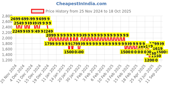 ajio.com gap Colourblocked Pullover Sweatshirt with Kangaroo Pocket gap Price History Graph from 25 Nov 2024 to 18 Oct 2025