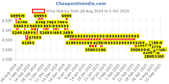 ajio.com gap Corduroy Button-Front Collared Jacket gap Price History Graph from 28 Aug 2024 to 4 Oct 2025