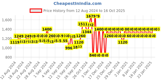 ajio.com gap Corset Top with Front-Button Placket gap Price History Graph from 12 Aug 2024 to 16 Oct 2025