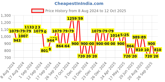 ajio.com gap Cotton Button-Down Cardigan gap Price History Graph from 8 Aug 2024 to 12 Oct 2025