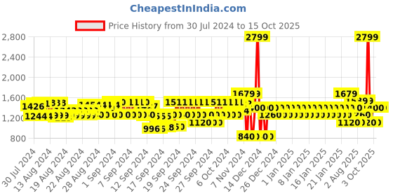ajio.com gap Cotton High-Rise Stride Shorts gap Price History Graph from 30 Jul 2024 to 14 Oct 2025