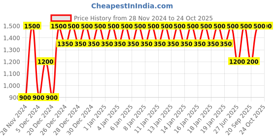 ajio.com gap Cotton Joggers with Patch Pockets gap Price History Graph from 28 Nov 2024 to 23 Oct 2025