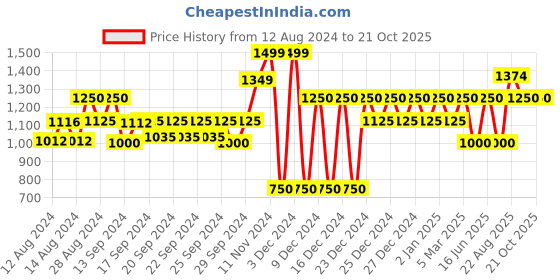 ajio.com gap Cotton Shirt with Patch Pocket gap Price History Graph from 12 Aug 2024 to 19 Oct 2025