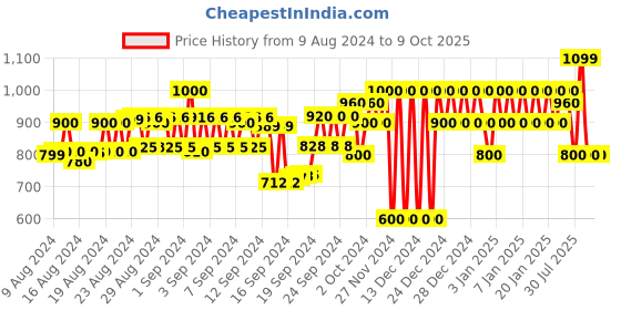 ajio.com gap Cotton Shorts with Drawstring Waist gap Price History Graph from 9 Aug 2024 to 9 Oct 2025