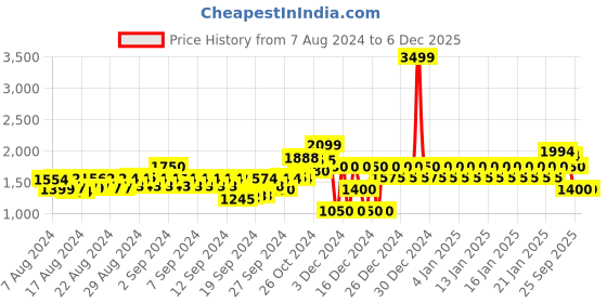 ajio.com gap Cotton Slim Fit Joggers gap Price History Graph from 7 Aug 2024 to 5 Dec 2025