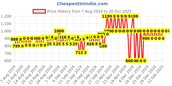 ajio.com gap Crew-Neck A-Line Dress gap Price History Graph from 7 Aug 2024 to 20 Oct 2025