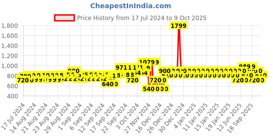 ajio.com gap Crew-Neck Cardigan with Ribbed Trim gap Price History Graph from 17 Jul 2024 to 9 Oct 2025