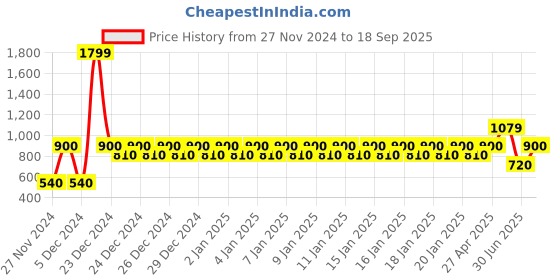 ajio.com gap Crew-Neck Cardigan with Ribbed Trim gap Price History Graph from 27 Nov 2024 to 18 Sep 2025