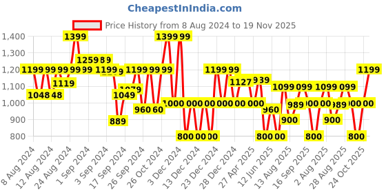 ajio.com gap Crew-Neck Relaxed Fit Pullover gap Price History Graph from 8 Aug 2024 to 19 Nov 2025