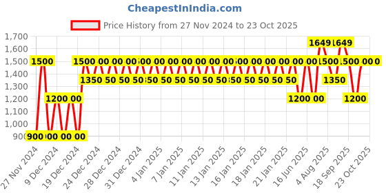 ajio.com gap Crew-Neck Sweatshirt with Puff Sleeves gap Price History Graph from 27 Nov 2024 to 21 Oct 2025