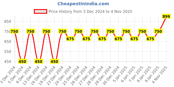 ajio.com gap Crew-Neck T-Shirt with Short Sleeves gap Price History Graph from 3 Dec 2024 to 4 Nov 2025