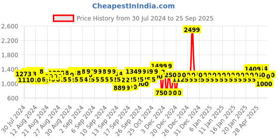ajio.com gap Crinkle Gauze Mid-Rise Shorts gap Price History Graph from 30 Jul 2024 to 25 Sep 2025