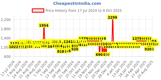 ajio.com gap Crinkle Gauze Pull On Easy Shorts gap Price History Graph from 17 Jul 2024 to 9 Oct 2025