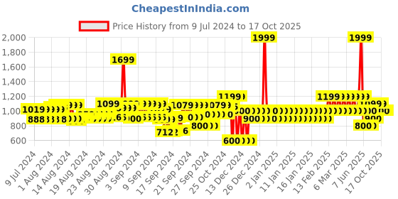 ajio.com gap Crinkle Gauze Regular Fit Pull On Shorts gap Price History Graph from 9 Jul 2024 to 15 Oct 2025