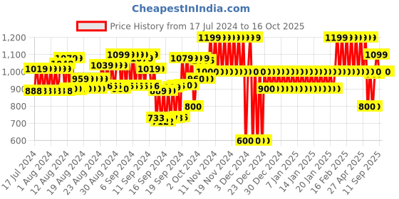 ajio.com gap Crinkle Gauze Regular Fit Pull On Shorts gap Price History Graph from 17 Jul 2024 to 16 Oct 2025