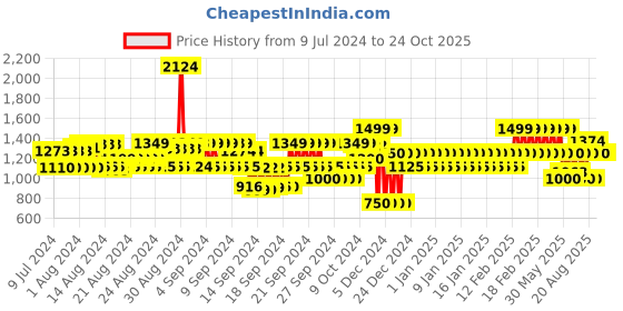 ajio.com gap Crinkle Gauze Relaxed Fit Shirt gap Price History Graph from 9 Jul 2024 to 22 Oct 2025