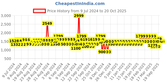 ajio.com gap Crinkle Gauze Relaxed Fit Shirt gap Price History Graph from 9 Jul 2024 to 20 Oct 2025