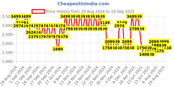ajio.com gap Crinkle Gauze Tiered Maxi Skirt gap Price History Graph from 29 Aug 2024 to 19 Sep 2025