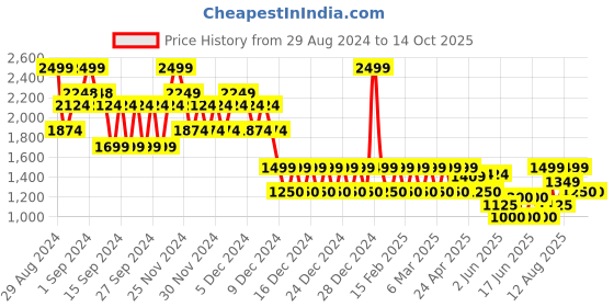 ajio.com gap Cropped Button-Down Gauze Shirt gap Price History Graph from 29 Aug 2024 to 14 Oct 2025