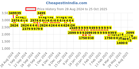 ajio.com gap Cropped Cable Knit Pullover with Long Sleeves gap Price History Graph from 28 Aug 2024 to 24 Oct 2025