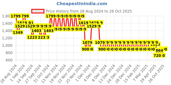ajio.com gap Cropped Round-Neck Logo T-Shirt gap Price History Graph from 28 Aug 2024 to 26 Oct 2025