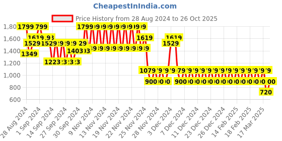 ajio.com gap Cropped Round-Neck Logo T-Shirt gap Price History Graph from 28 Aug 2024 to 26 Oct 2025