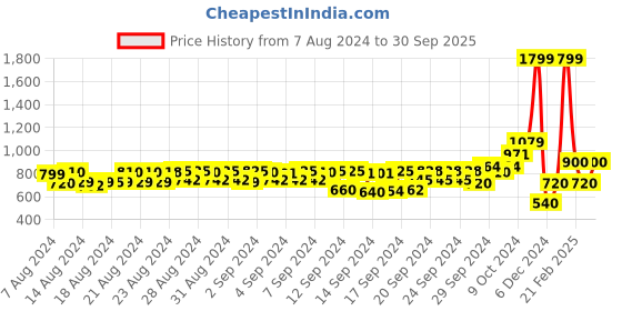 ajio.com gap Cuffed Joggers with Drawstring Waist gap Price History Graph from 7 Aug 2024 to 30 Sep 2025