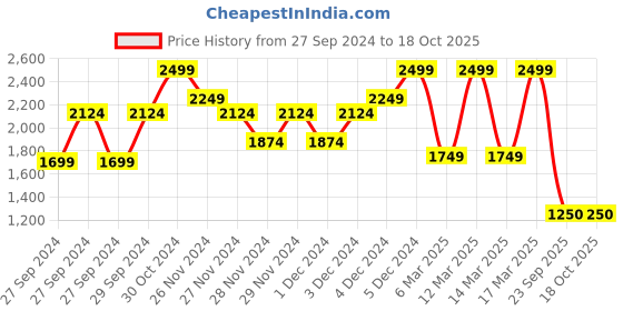 ajio.com gap Cut & Sew Collared Graphic Print Sweatshirt gap Price History Graph from 27 Sep 2024 to 18 Oct 2025