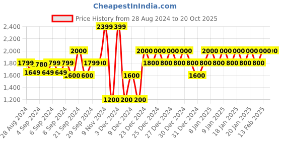 ajio.com gap Cut-Out Round-Neck Fit & Flare Dress gap Price History Graph from 28 Aug 2024 to 20 Oct 2025