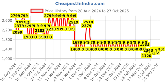 ajio.com gap Dark Wash Skinny Fit Stretchable High-Rise Jeans gap Price History Graph from 28 Aug 2024 to 23 Oct 2025