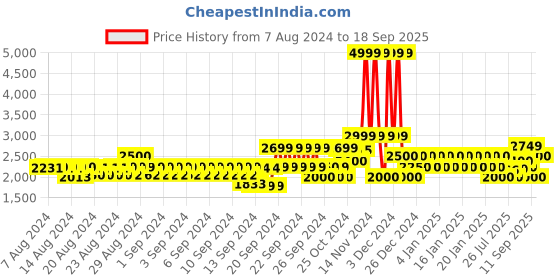 ajio.com gap Denim Jacket with Flap Pockets gap Price History Graph from 7 Aug 2024 to 18 Sep 2025