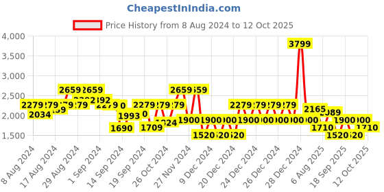 ajio.com gap Denim Jacket with Flap Pockets gap Price History Graph from 8 Aug 2024 to 12 Oct 2025