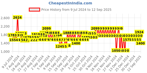 ajio.com gap Denim Shirt with Button-Down Collar gap Price History Graph from 9 Jul 2024 to 12 Sep 2025