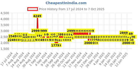 ajio.com gap Dual-Toned Iconic Button-Up Denim Jacket gap Price History Graph from 17 Jul 2024 to 7 Oct 2025