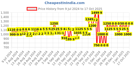 ajio.com gap Easy Linen Shorts With Elasticated Waist gap Price History Graph from 9 Jul 2024 to 17 Oct 2025