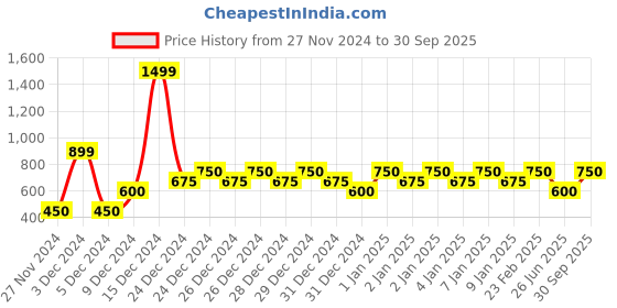 ajio.com gap Easy Pull On Shorts with Drawstring Waist gap Price History Graph from 27 Nov 2024 to 30 Sep 2025