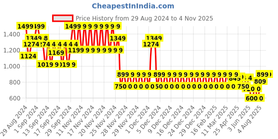 ajio.com gap Embedded Logo Print V-Neck T-Shirt gap Price History Graph from 29 Aug 2024 to 4 Nov 2025
