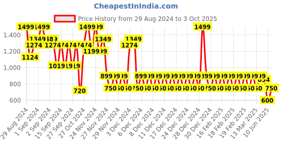 ajio.com gap Embedded Logo Print V-Neck T-Shirt gap Price History Graph from 29 Aug 2024 to 3 Oct 2025