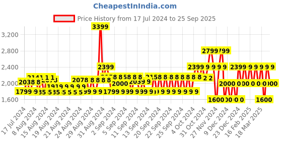 ajio.com gap Embroidered V-Neck Mini Dress with Short Sleeves gap Price History Graph from 17 Jul 2024 to 25 Sep 2025