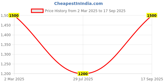 ajio.com gap Essential Flat-Front Trousers gap Price History Graph from 2 Mar 2025 to 17 Sep 2025